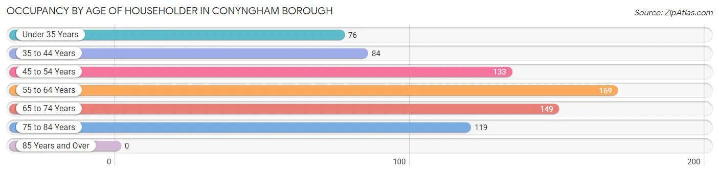 Occupancy by Age of Householder in Conyngham borough