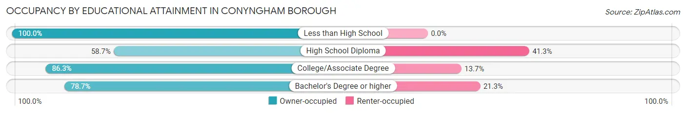 Occupancy by Educational Attainment in Conyngham borough