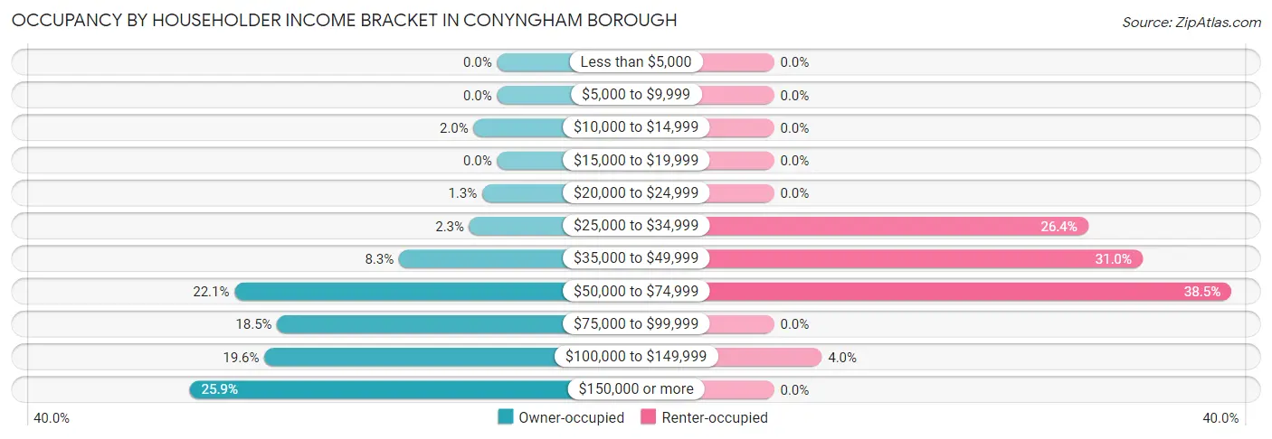 Occupancy by Householder Income Bracket in Conyngham borough