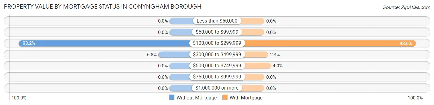 Property Value by Mortgage Status in Conyngham borough