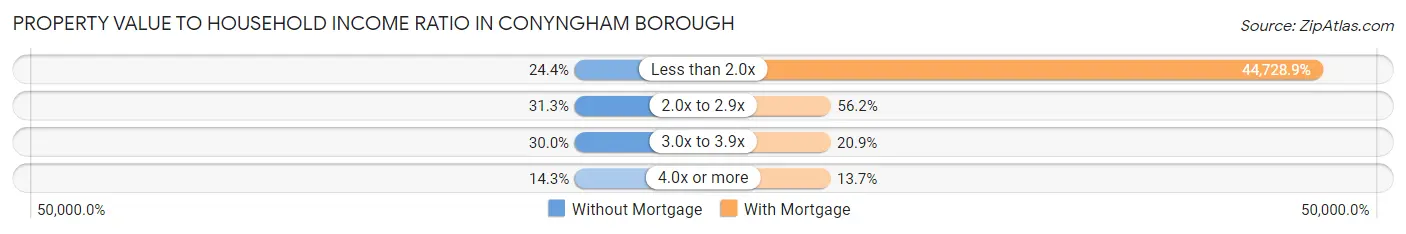 Property Value to Household Income Ratio in Conyngham borough
