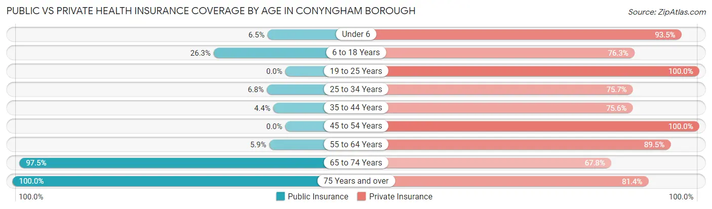 Public vs Private Health Insurance Coverage by Age in Conyngham borough