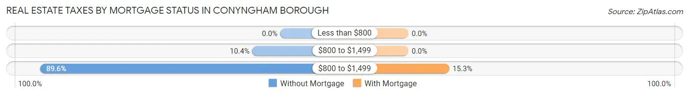 Real Estate Taxes by Mortgage Status in Conyngham borough