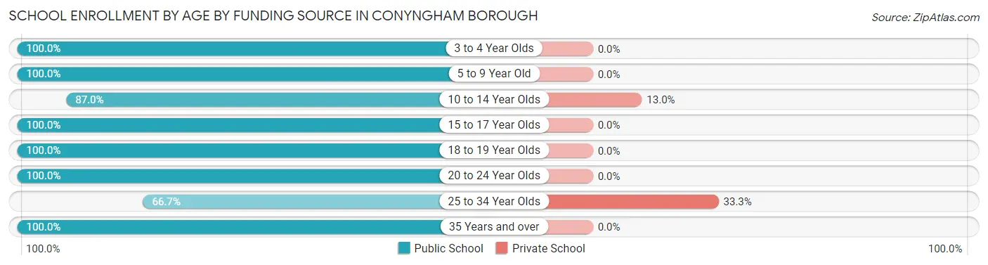 School Enrollment by Age by Funding Source in Conyngham borough