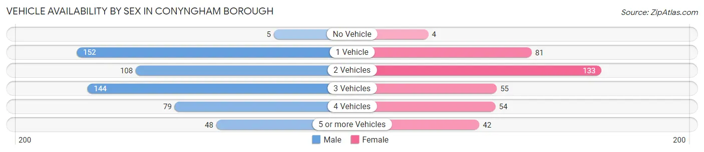 Vehicle Availability by Sex in Conyngham borough