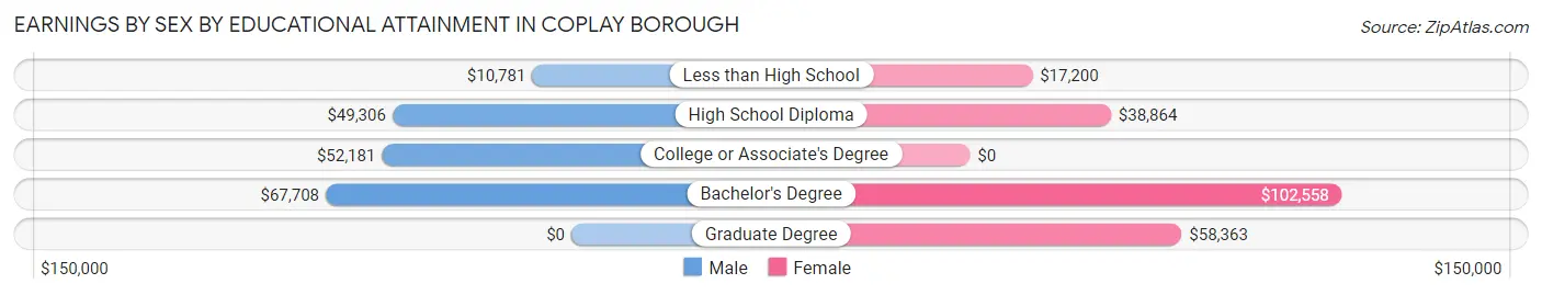 Earnings by Sex by Educational Attainment in Coplay borough