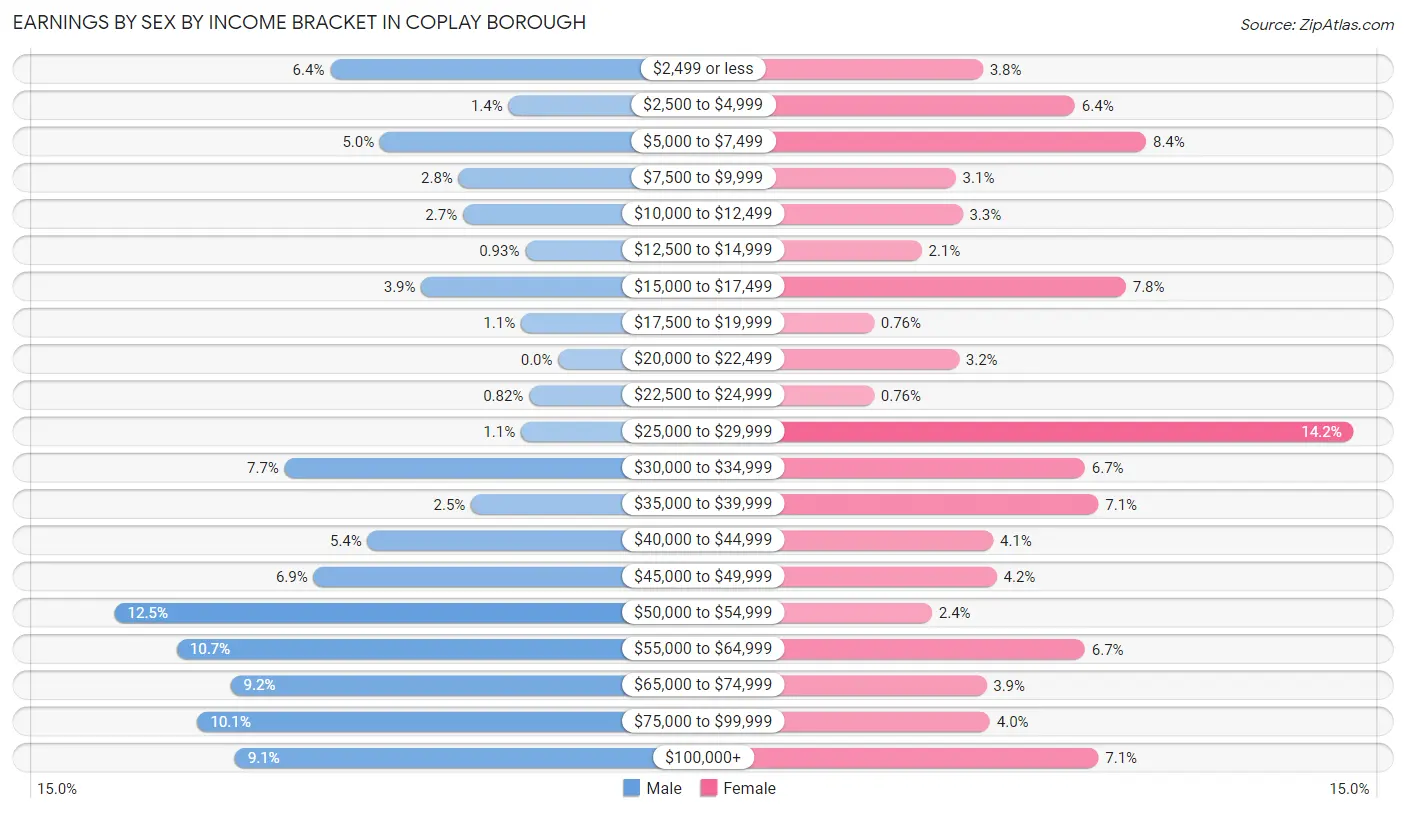 Earnings by Sex by Income Bracket in Coplay borough