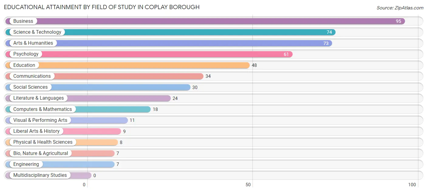 Educational Attainment by Field of Study in Coplay borough