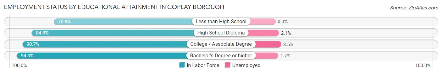 Employment Status by Educational Attainment in Coplay borough