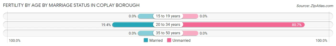 Female Fertility by Age by Marriage Status in Coplay borough