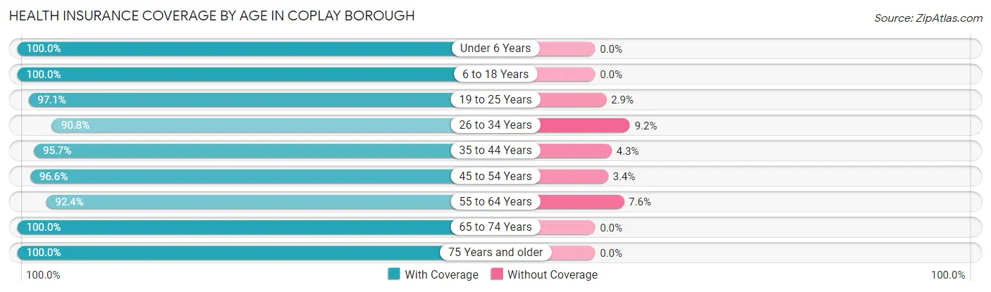 Health Insurance Coverage by Age in Coplay borough