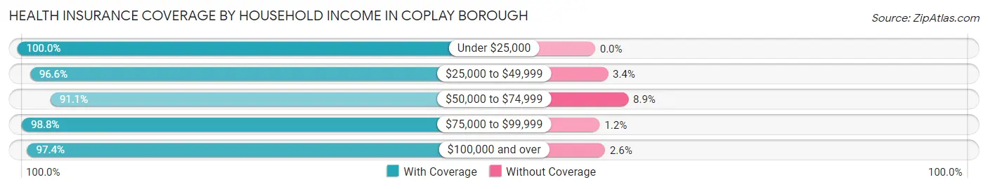 Health Insurance Coverage by Household Income in Coplay borough
