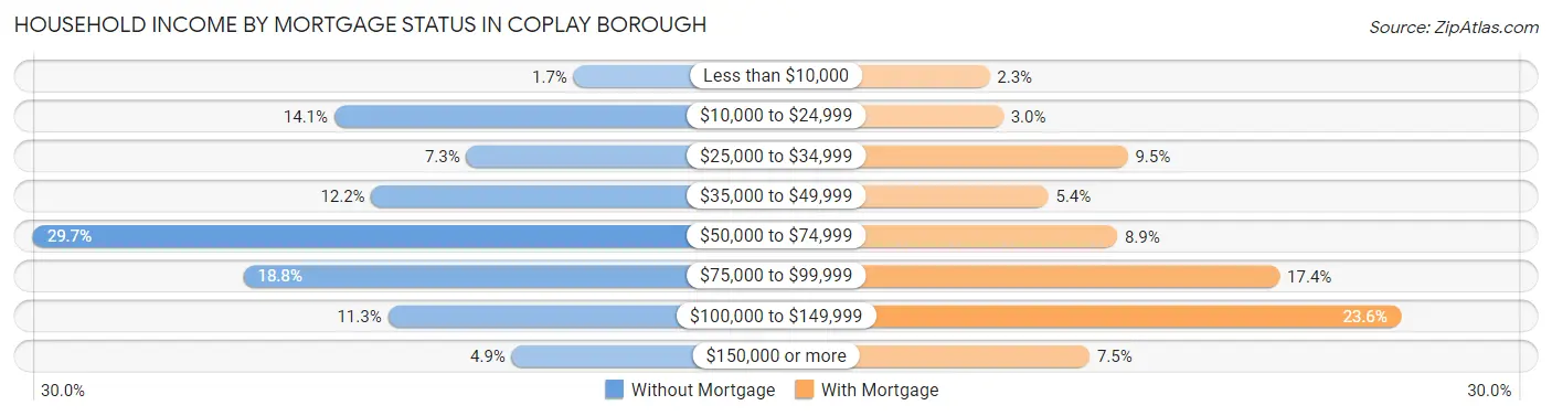 Household Income by Mortgage Status in Coplay borough