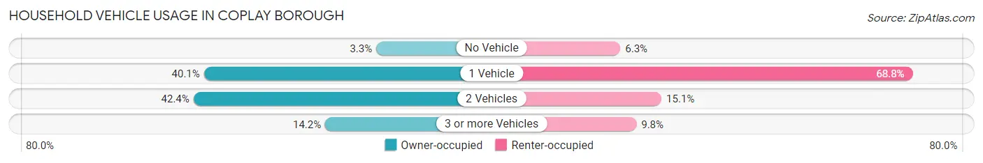 Household Vehicle Usage in Coplay borough