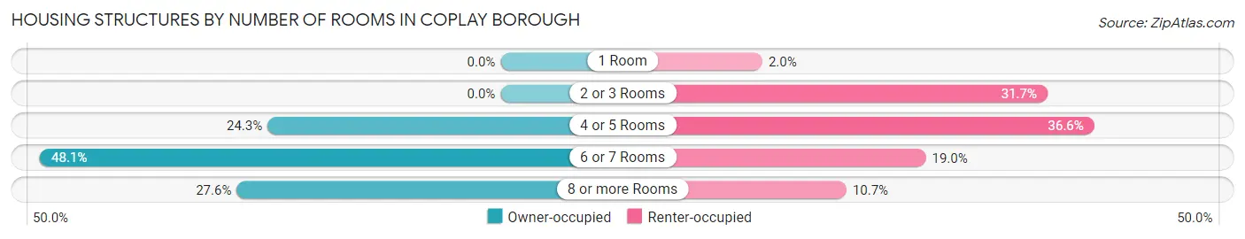 Housing Structures by Number of Rooms in Coplay borough