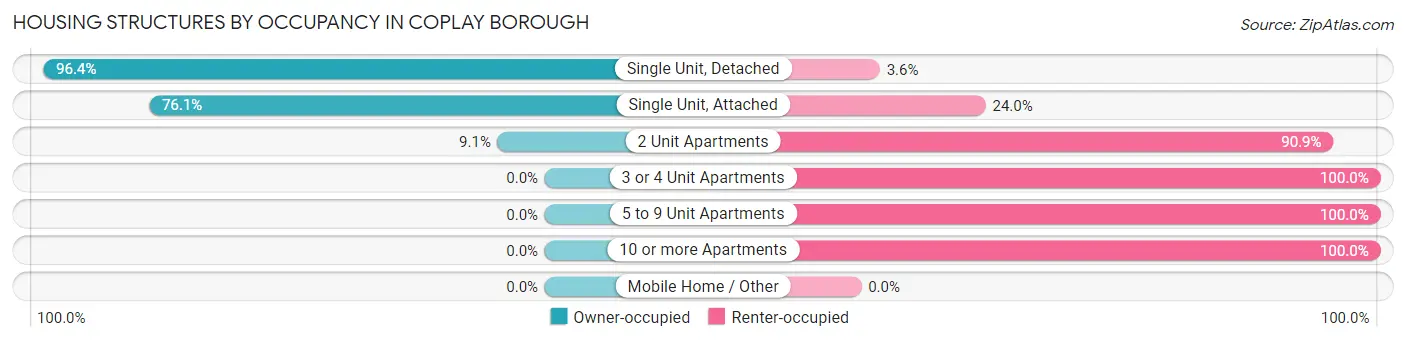 Housing Structures by Occupancy in Coplay borough