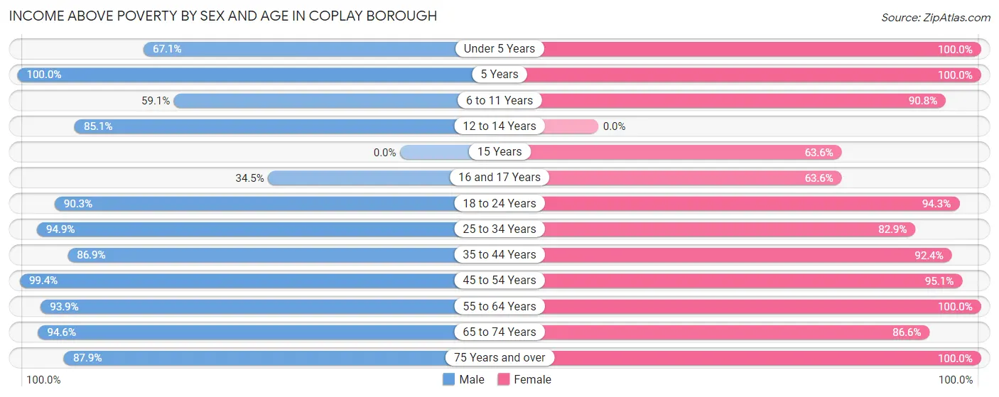Income Above Poverty by Sex and Age in Coplay borough