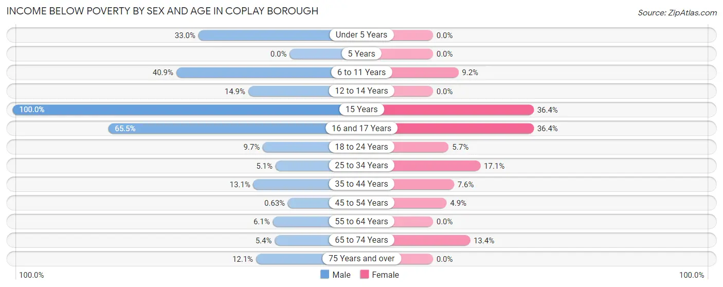 Income Below Poverty by Sex and Age in Coplay borough