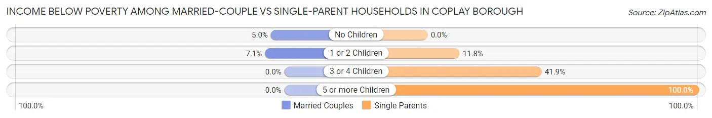 Income Below Poverty Among Married-Couple vs Single-Parent Households in Coplay borough