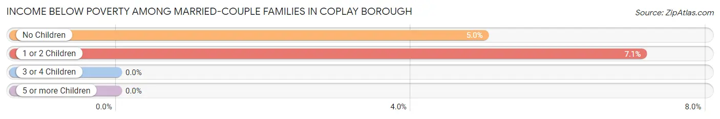 Income Below Poverty Among Married-Couple Families in Coplay borough