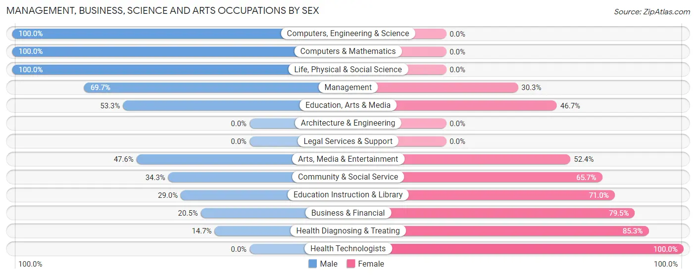 Management, Business, Science and Arts Occupations by Sex in Coplay borough
