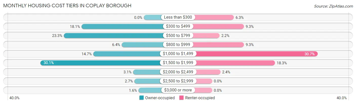 Monthly Housing Cost Tiers in Coplay borough