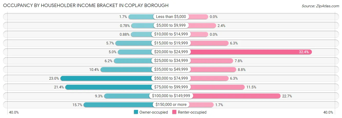 Occupancy by Householder Income Bracket in Coplay borough