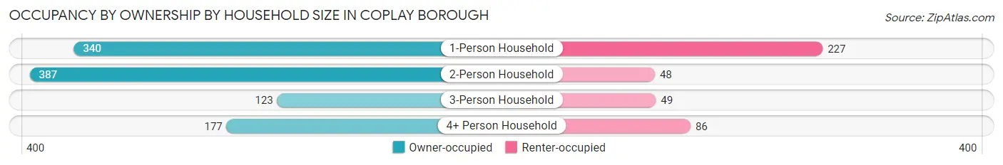 Occupancy by Ownership by Household Size in Coplay borough