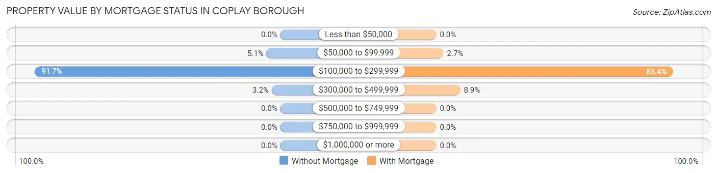 Property Value by Mortgage Status in Coplay borough
