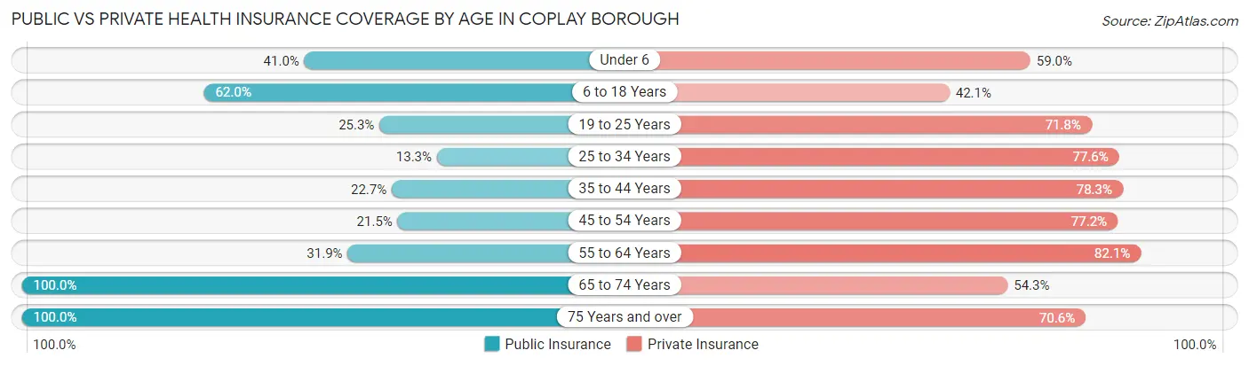 Public vs Private Health Insurance Coverage by Age in Coplay borough