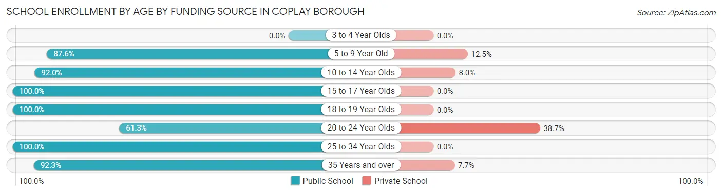 School Enrollment by Age by Funding Source in Coplay borough