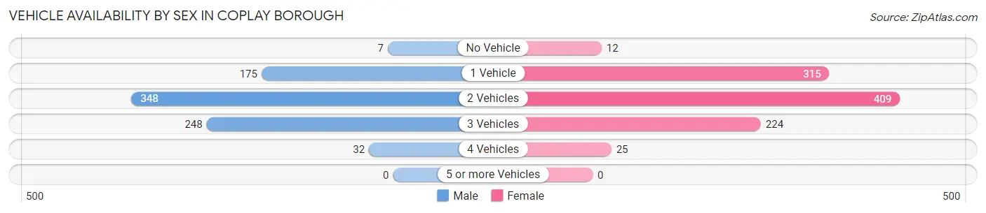 Vehicle Availability by Sex in Coplay borough