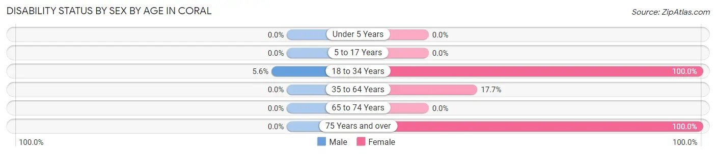 Disability Status by Sex by Age in Coral