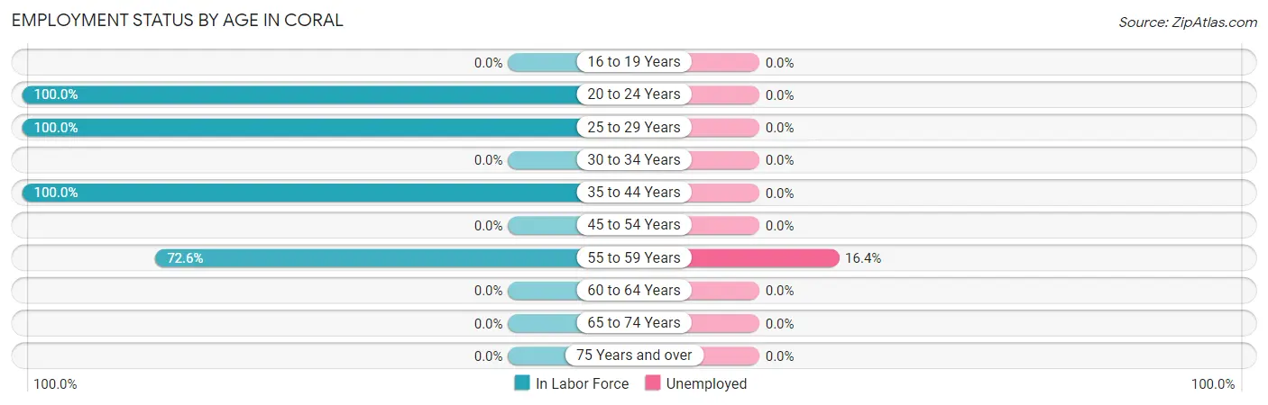 Employment Status by Age in Coral