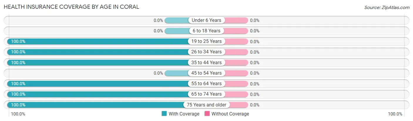 Health Insurance Coverage by Age in Coral