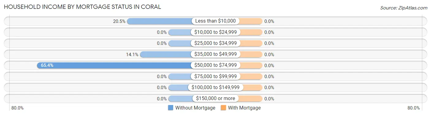 Household Income by Mortgage Status in Coral