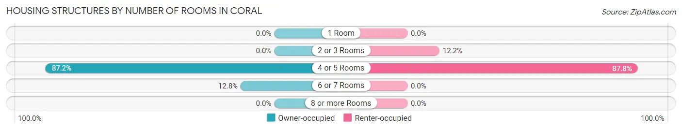 Housing Structures by Number of Rooms in Coral