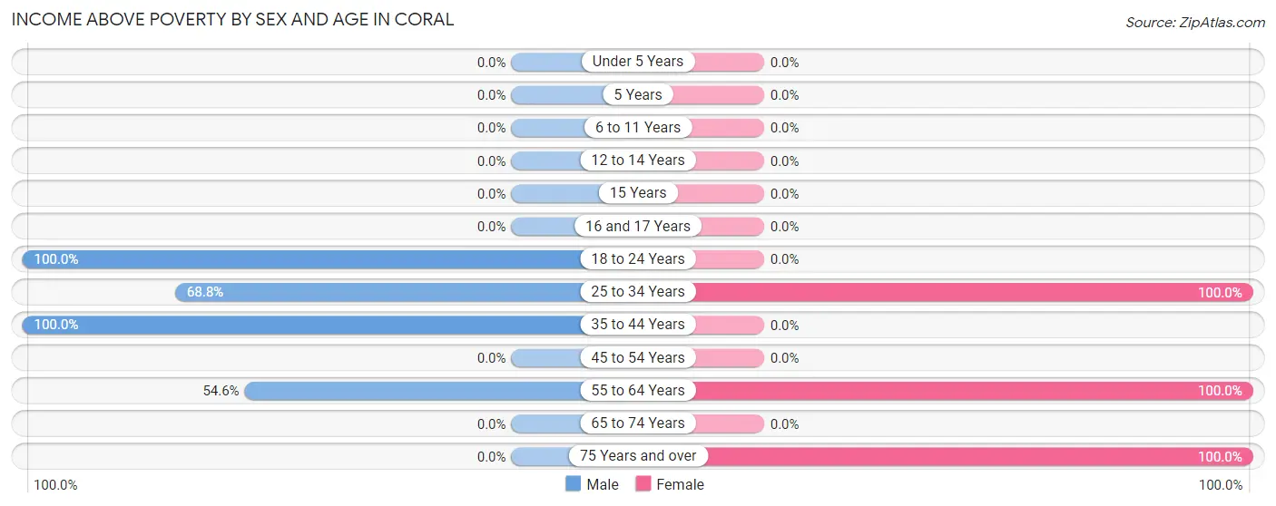 Income Above Poverty by Sex and Age in Coral