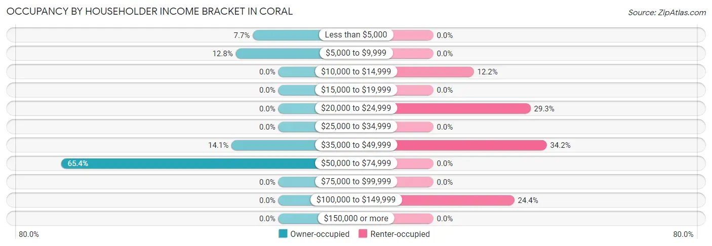 Occupancy by Householder Income Bracket in Coral