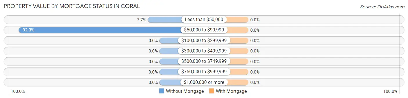 Property Value by Mortgage Status in Coral