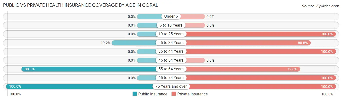 Public vs Private Health Insurance Coverage by Age in Coral