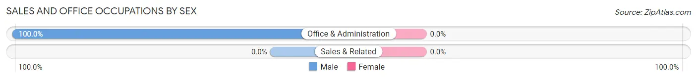 Sales and Office Occupations by Sex in Coral