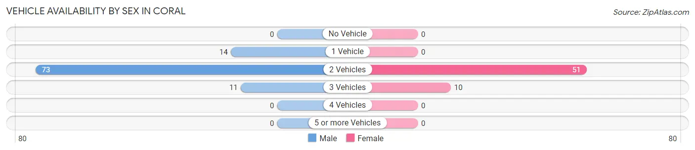Vehicle Availability by Sex in Coral