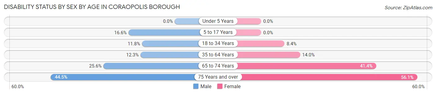 Disability Status by Sex by Age in Coraopolis borough