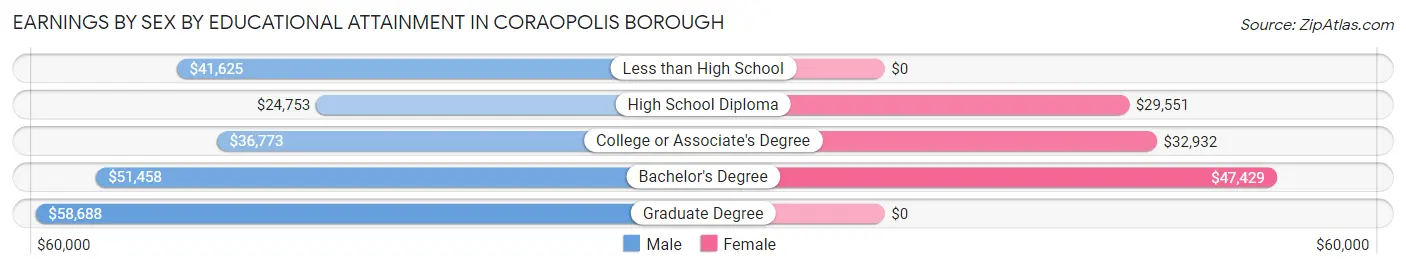 Earnings by Sex by Educational Attainment in Coraopolis borough