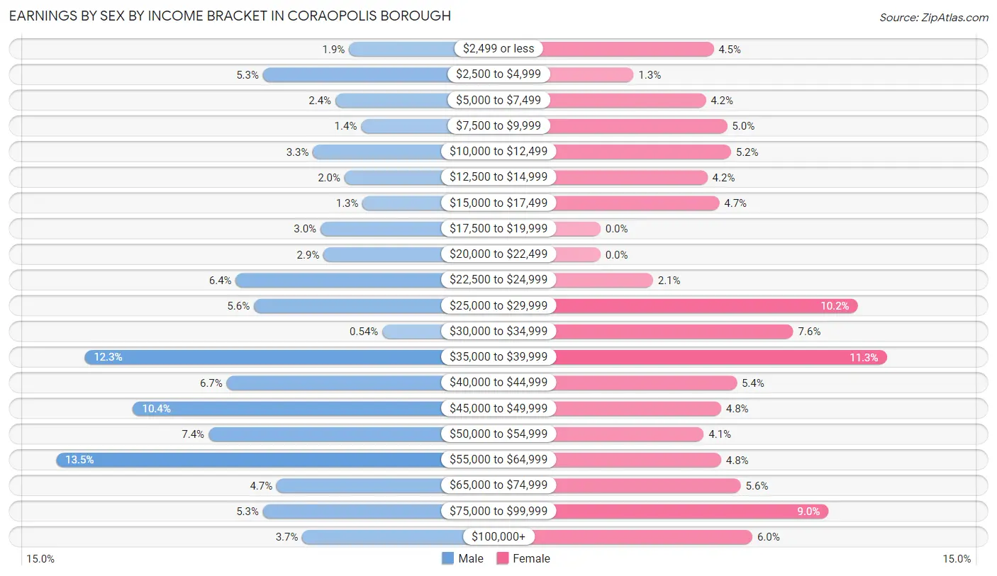 Earnings by Sex by Income Bracket in Coraopolis borough