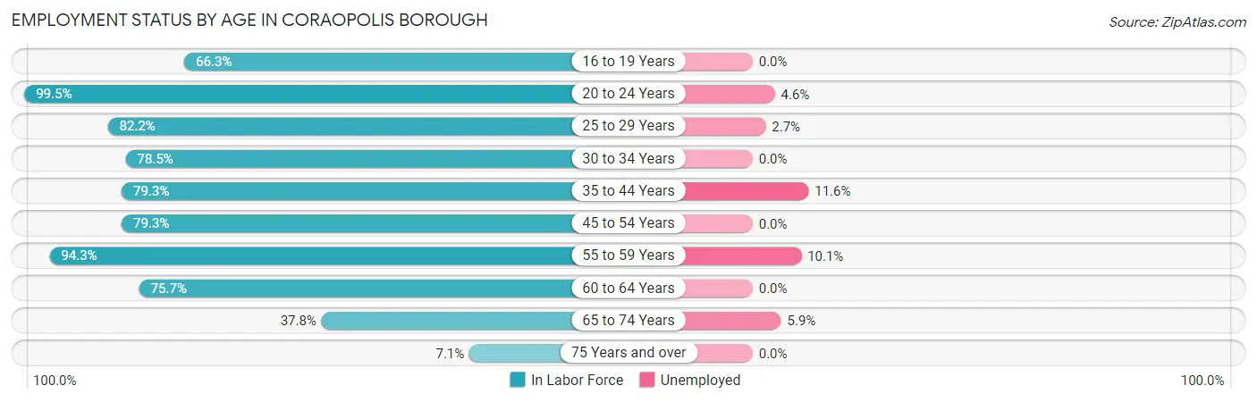 Employment Status by Age in Coraopolis borough
