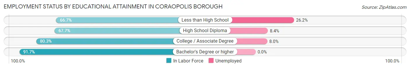 Employment Status by Educational Attainment in Coraopolis borough