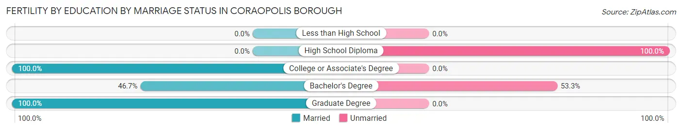 Female Fertility by Education by Marriage Status in Coraopolis borough