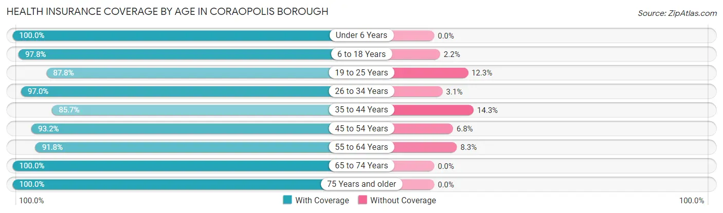 Health Insurance Coverage by Age in Coraopolis borough